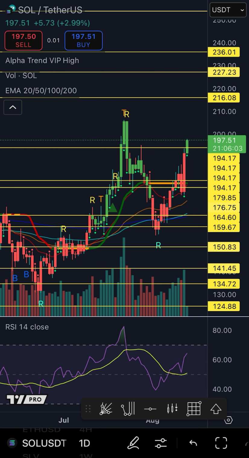 Solana Price Momentum Strengthens as Trend Indicator Flips Green