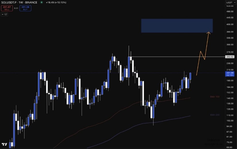 Solana Technical Analysis