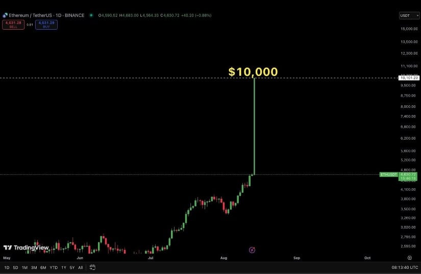 Ethereum Price Prediction: $6K This Year, $10K in 2026