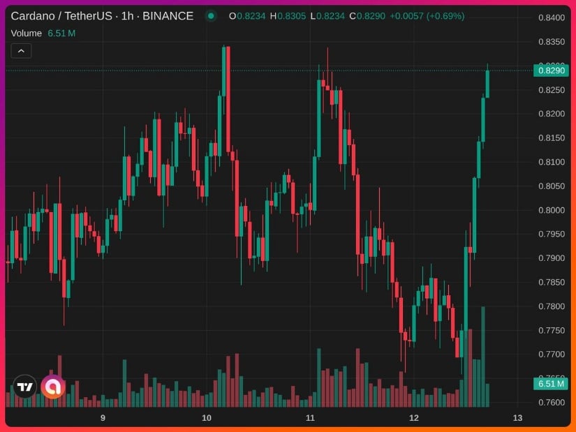Cardano Price Prediction: $2.00 in Sight After V-Shaped Rebound