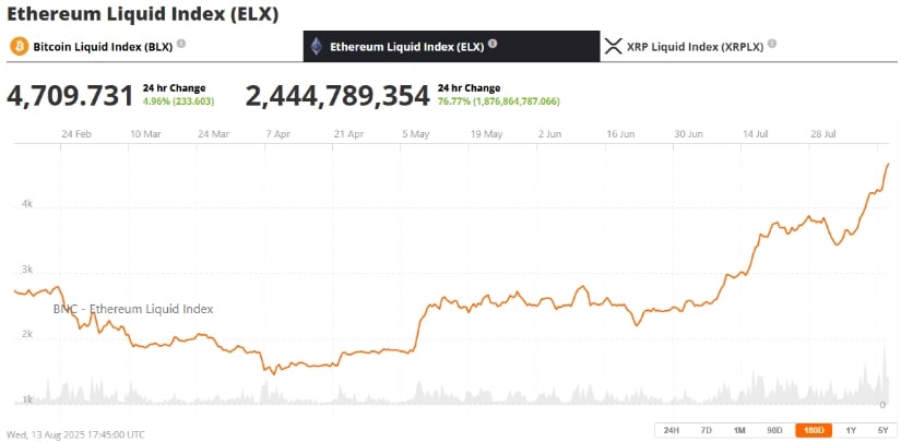 ETH Price Climbs Toward All-Time High