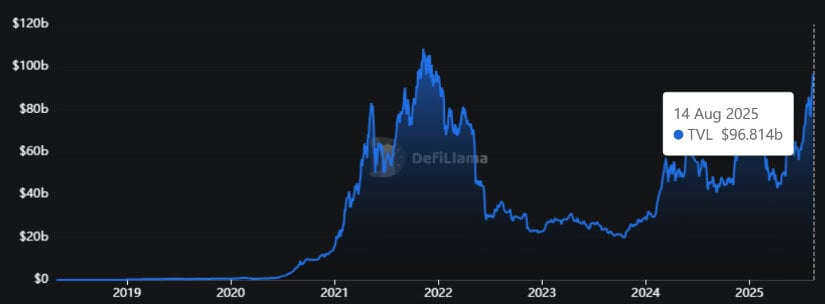 Network Activity Near Record Highs