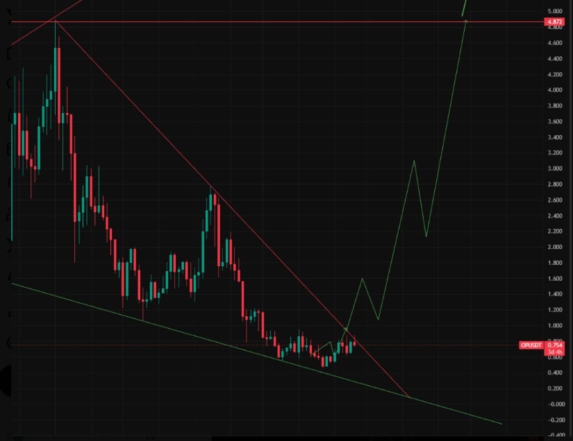 Descending Wedge Pattern Signals Potential Reversal