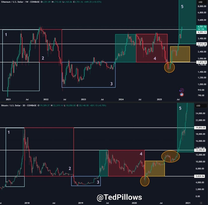 ETH Price Action: Approaching Multi-Year Highs