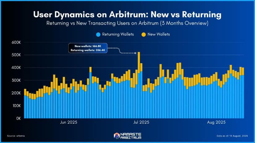 Arbitrum On-Chain Growth Adds Strength to Bullish Technical Setup