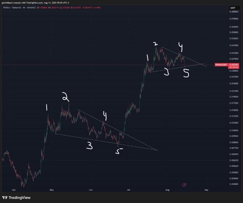 Pudgy Penguins Price Prediction: Elliott Wave Structure Signals Potential Breakout