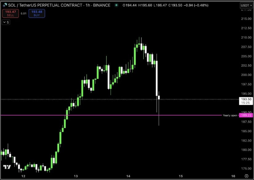 Solana Retests Yearly Open, Strengthens Bullish Setup