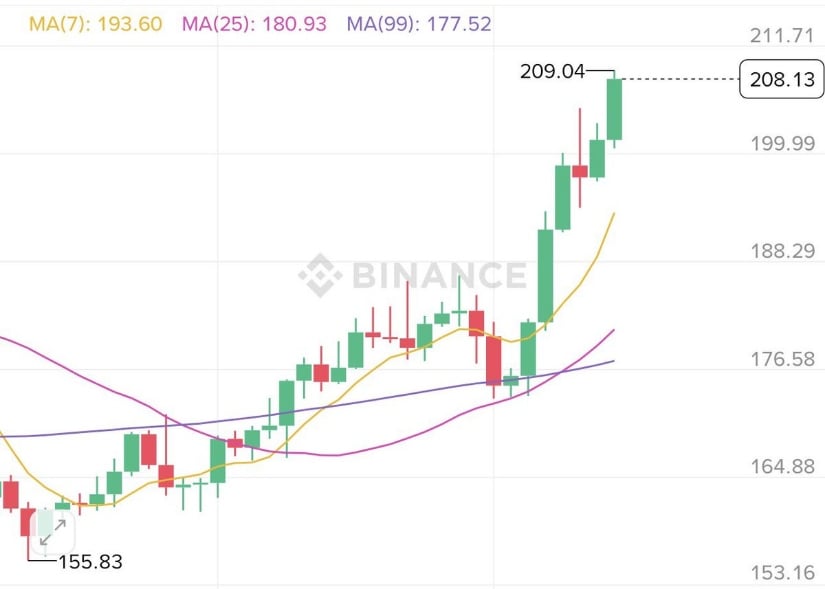 Short Liquidations Add Fuel to Solana’s Uptrend