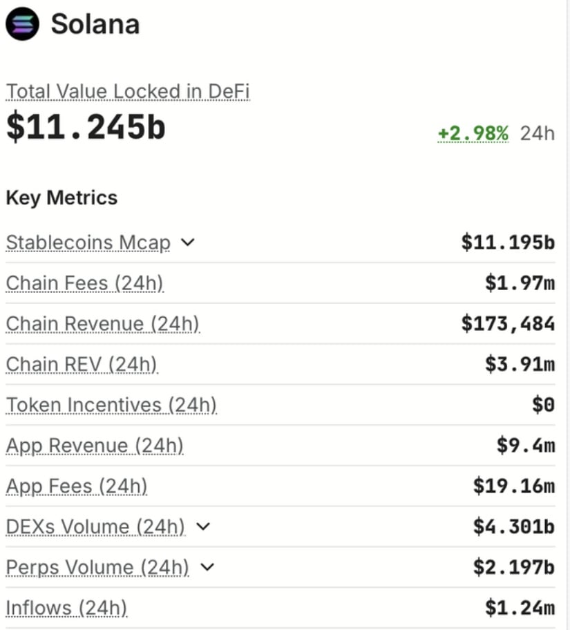 Solana DeFi TVL Climbs to $11.24B
