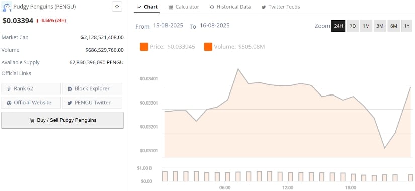 Pudgy Penguins (PENGU) Price Prediction: Consolidation Above Key Support Signals 25% Upside Potential