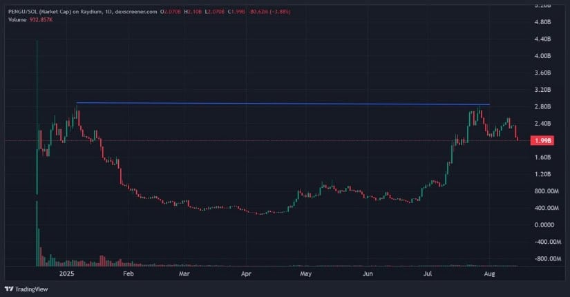 Pudgy Penguins Market Cap Signals Room for Expansion