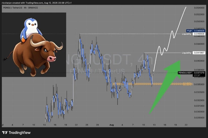 PENGU Lining Up to Target Key Liquidity Zones