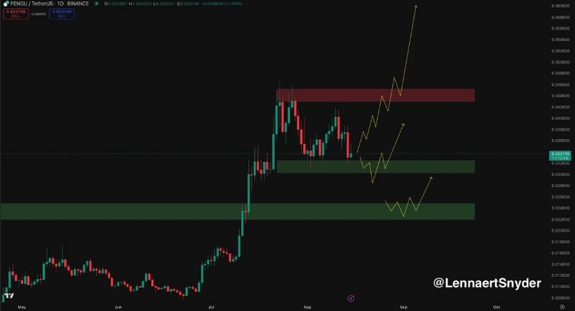 Pudgy Penguins Price Analysis