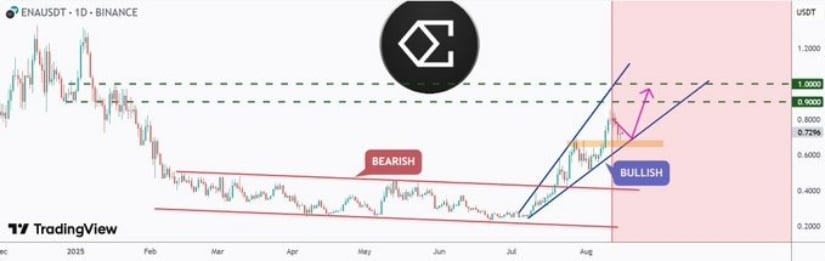 Technical Analysis: Support, Resistance & Breakout Potential