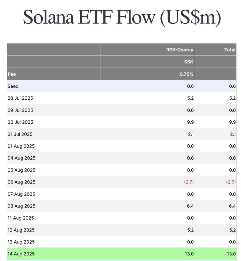 Solana ETF Sees Record Demand