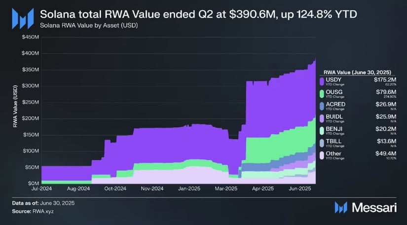 Solana Fundamentals Show Strong Growth