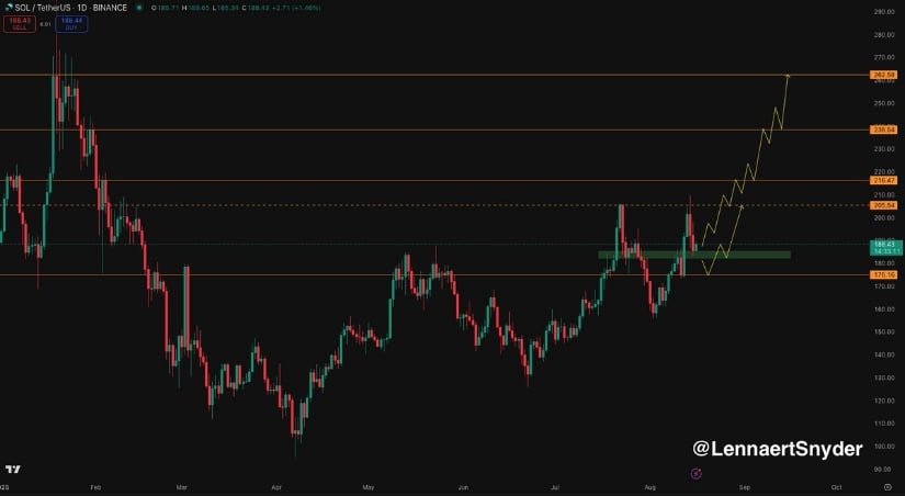 Solana Technical Outlook: Key Levels in Focus