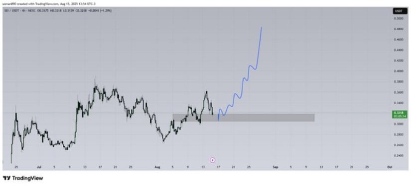 Weekly Chart Shows Consolidation and Accumulation Phase