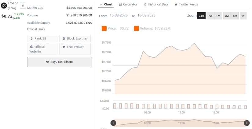 Ethena Current Market Pulse
