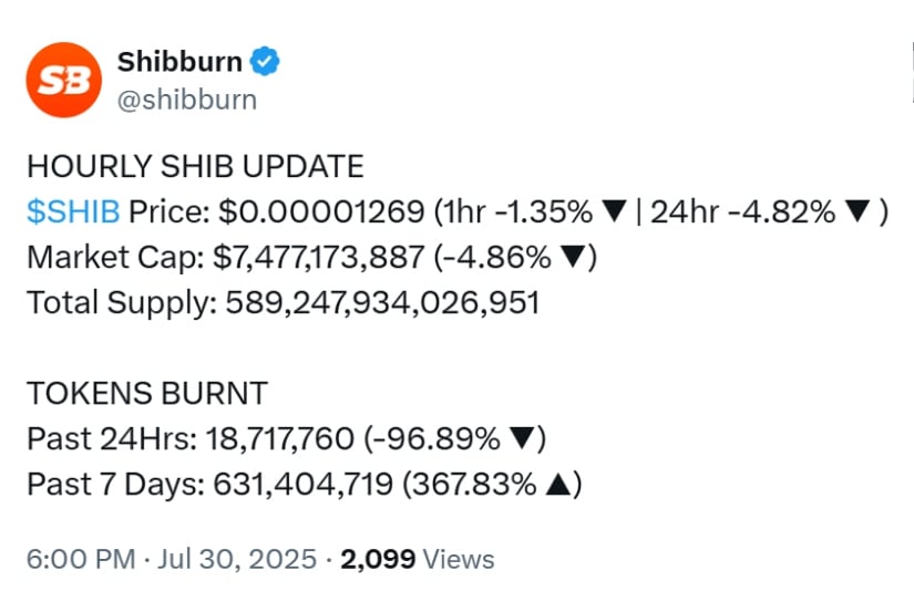 Token Burn Rate Supports Price Recovery