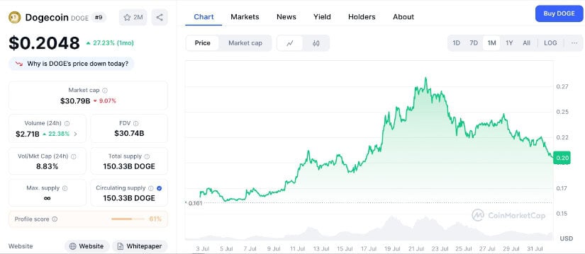 Dogecoin ($DOGE) price graph on CoinMarketCap.