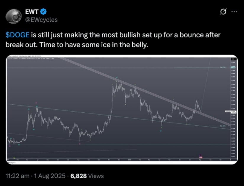 @EWcycles post on X, detailing the $DOGE bullish setup. 