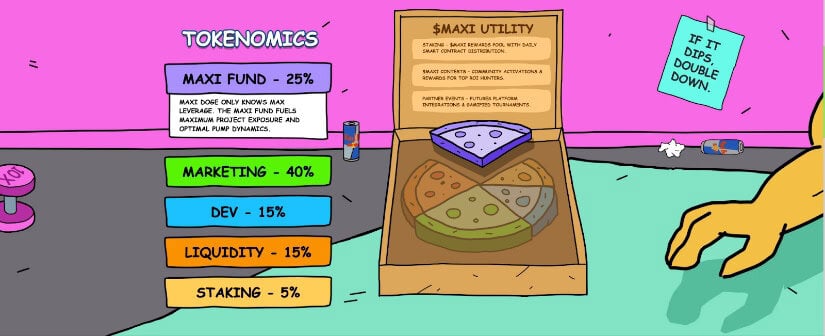 Maxi Doge ($MAXI) tokenomics, detailing staking, contests, and partner events utility.