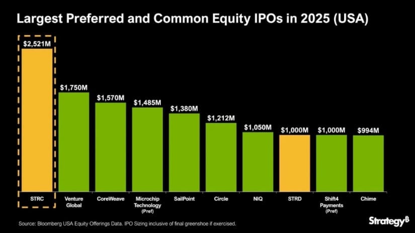 Largest Preferred and Common Equity IPOs in 2025