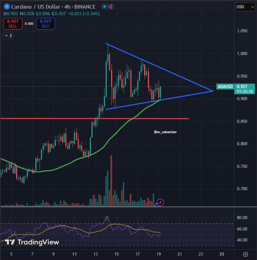 Cardano Chart Tightens Ahead of Potential Breakout