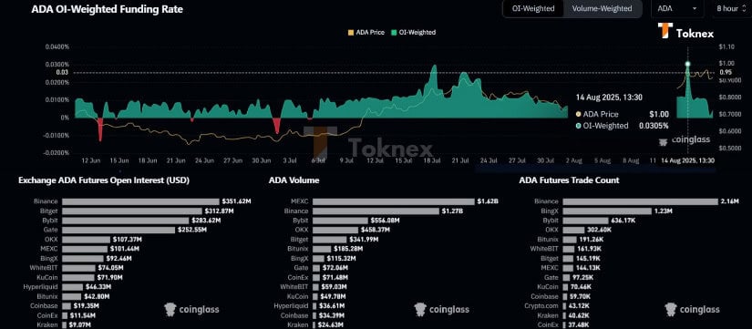 Cardano Open Interest and Funding Rates Support Bullish Case