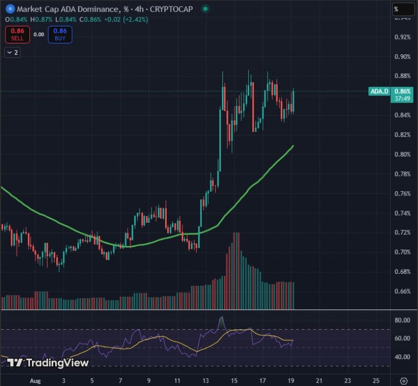 ADA Dominance Holds Key Levels As Bulls Reset