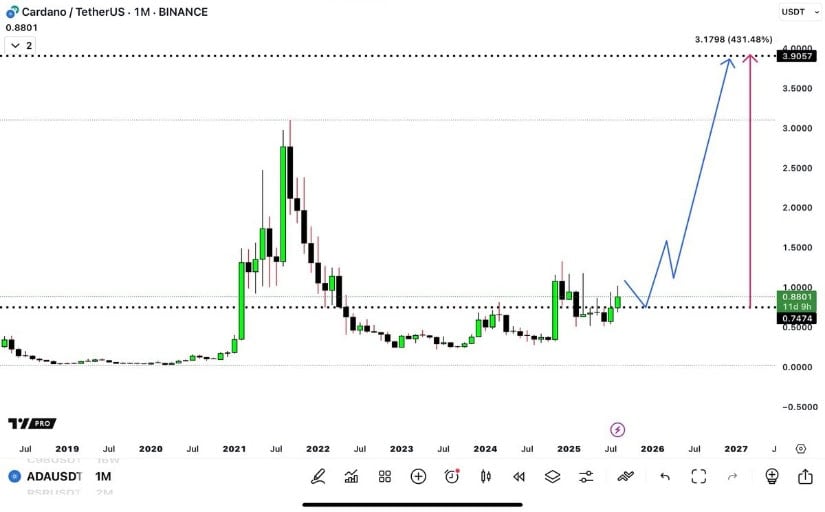 Cardano Price Prediction: What Next for ADA?