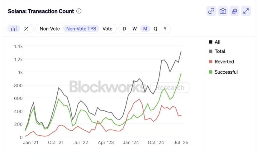 Solana On-Chain Performance Shows Strong Growth