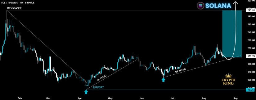 Solana Range Highs in Focus at $295