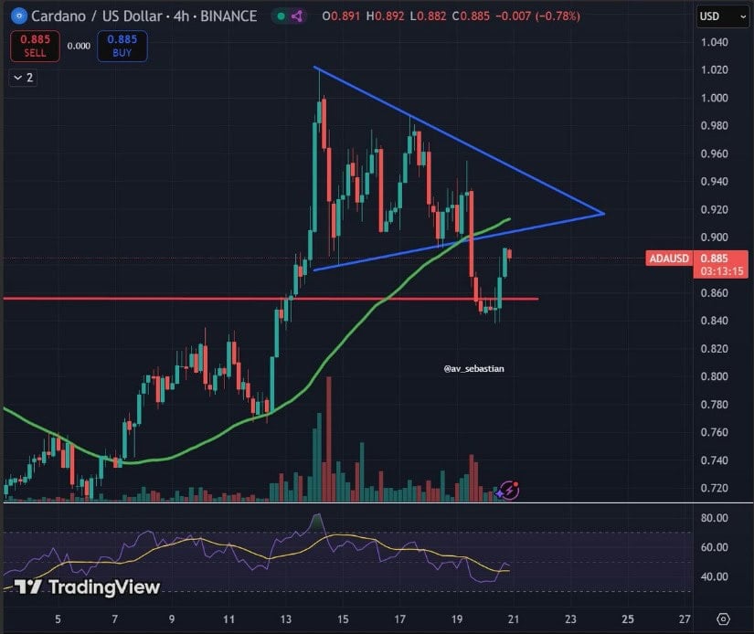 Key Levels to Watch in ADA's Ongoing Reversal Attempt
