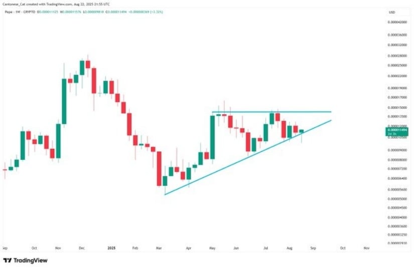 PEPE Price Prediction: Ascending Triangle Signals Potential Bullish Breakout