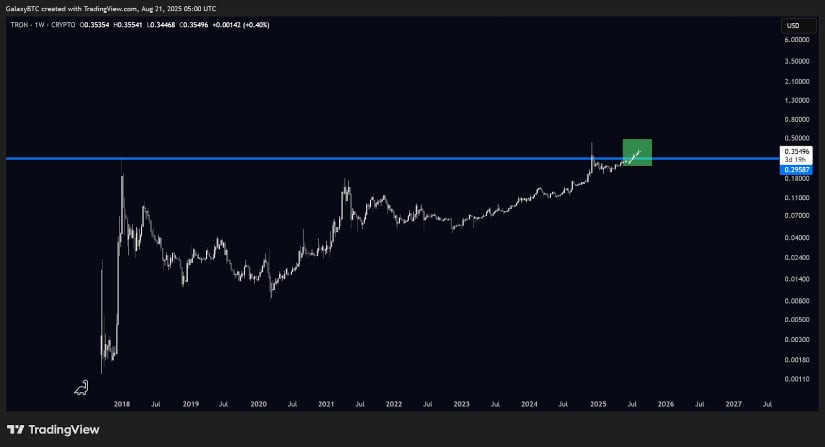 TRON Triggers a Weekly Technical Breakout