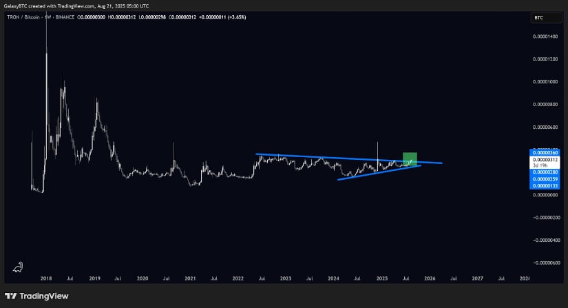 TRON Triggers a Weekly Technical Breakout