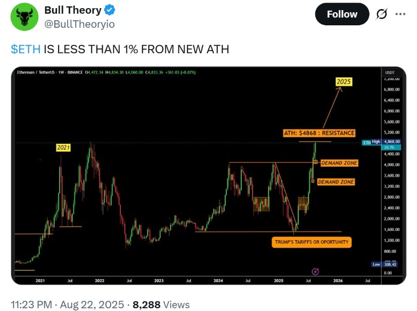 Market Overview: ETH Technical Analysis Signals Resistance Near ATH