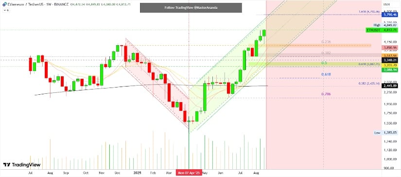 Expert Views on Ethereum’s Next Move