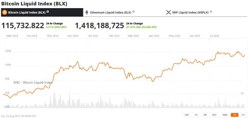 ⚠️CRIPTOVALUTE: "Il valore del BTC scende sotto i 115.000 dollari, attualmente a 114.972,10"