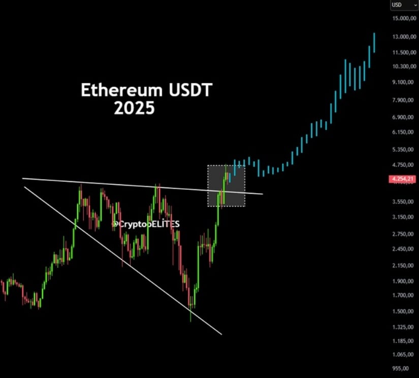 Outlook: Can Ethereum Reach $10K?