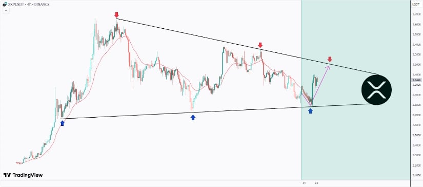 Will XRP Go Up? Key Levels to Watch