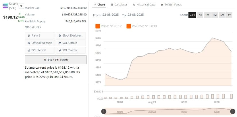 SOL Solana Price Pushes Past the $200 Wall