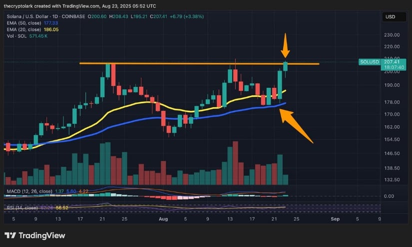 Solana Price Prediction: Breakout Structure Suggests Path to 6 and Beyond