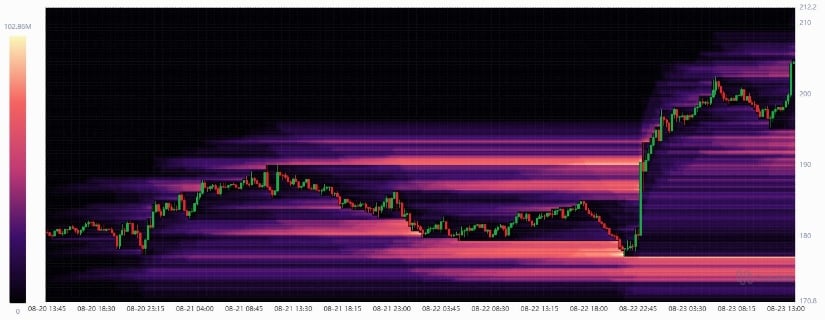 Solana Clears Out Shorts With Aggressive Rally