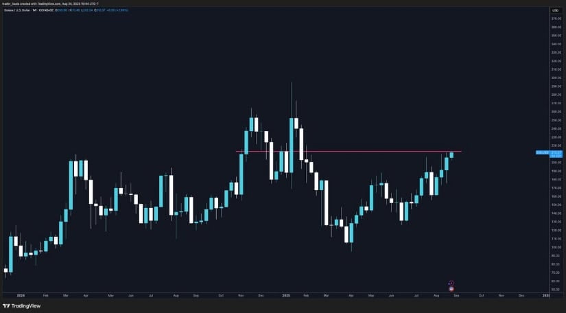 Solana Price Prediction: Breakout or Pullback? Participants’ Eye 0–0 Levels Closely