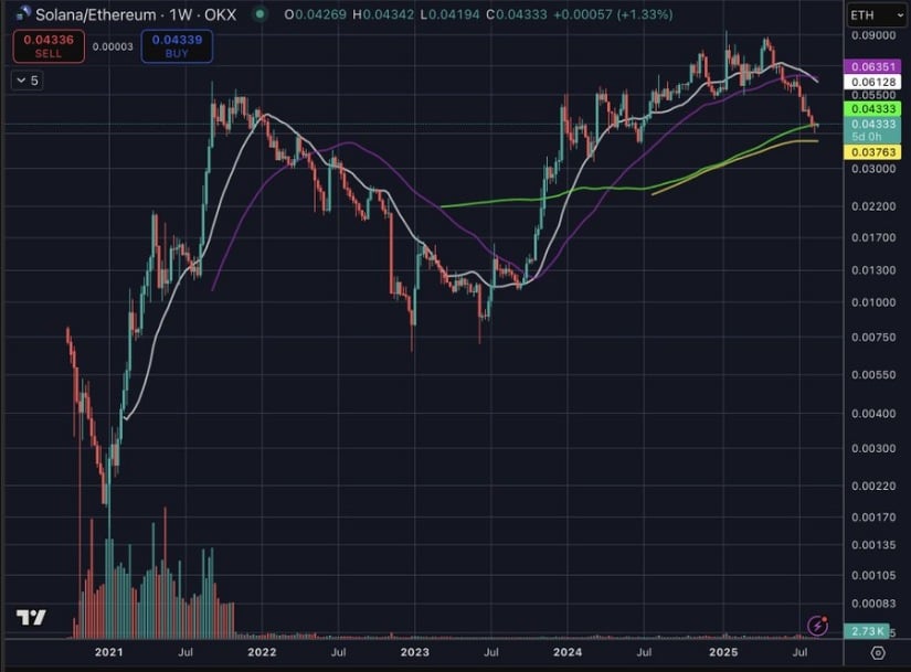Solana Strengthens Against ETH and BTC