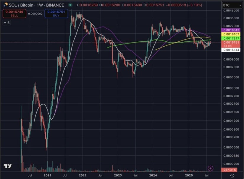 Solana Strengthens Against ETH and BTC