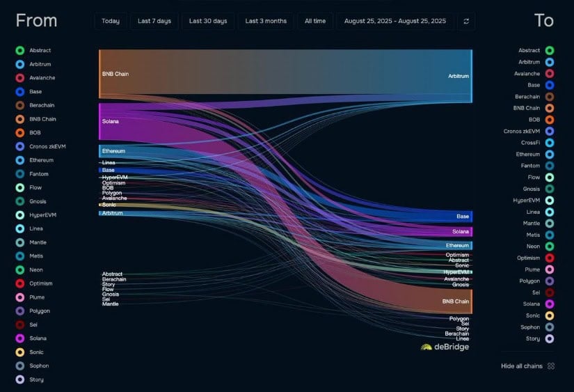 Mixed Signals Emerge in Arbitrum’s On-Chain Metrics